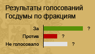 Результаты голосований фракций и групп Госдумы по важнейшим законам и ключевым поправкам