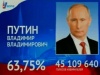 Глава ЦИК огласил предварительные итоги выборов и объявил Путина избранным президентом РФ